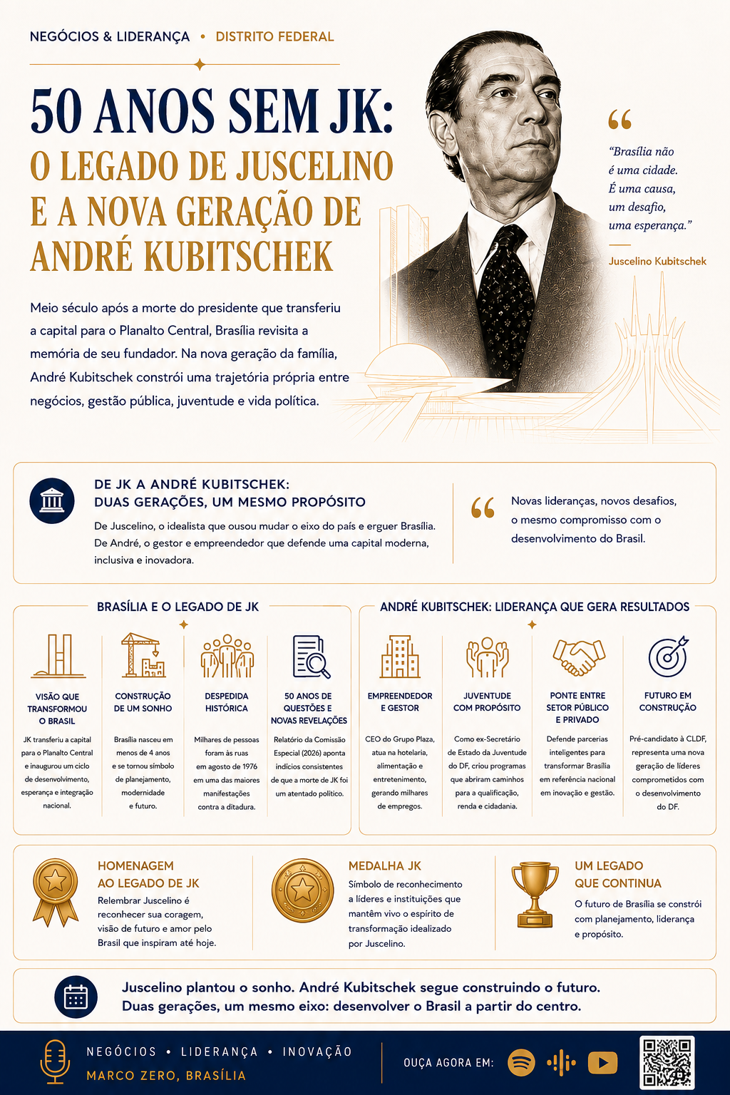 Resumo visual da matéria sobre 50 anos sem JK e o legado de André Kubitschek
